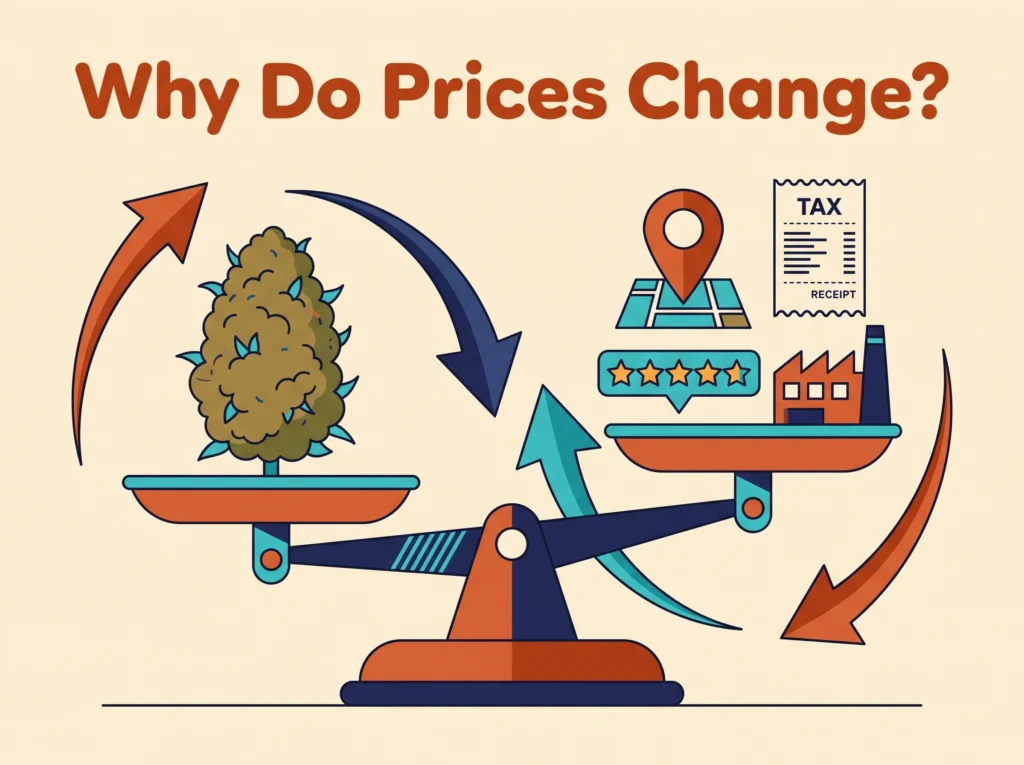 Why Do Quarter Prices Change So Much